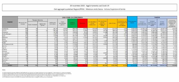 Bollettino Coronavirus 20 novembre 2021 