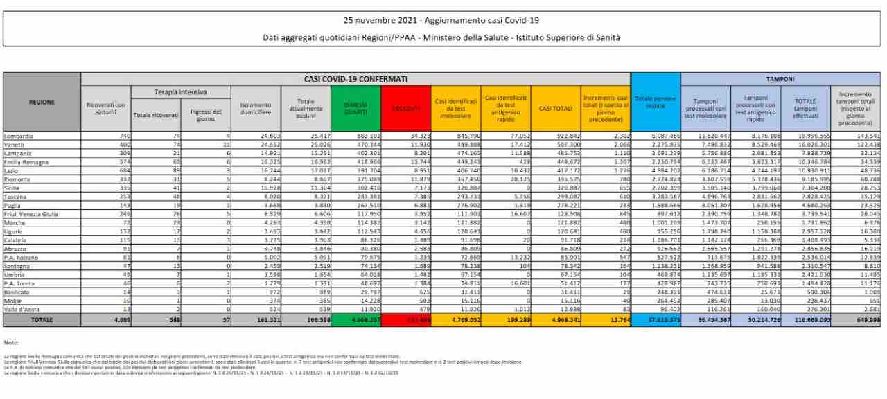 Covid bollettino 25 novembre 2021 